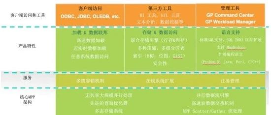 Greenplum MPP 架构