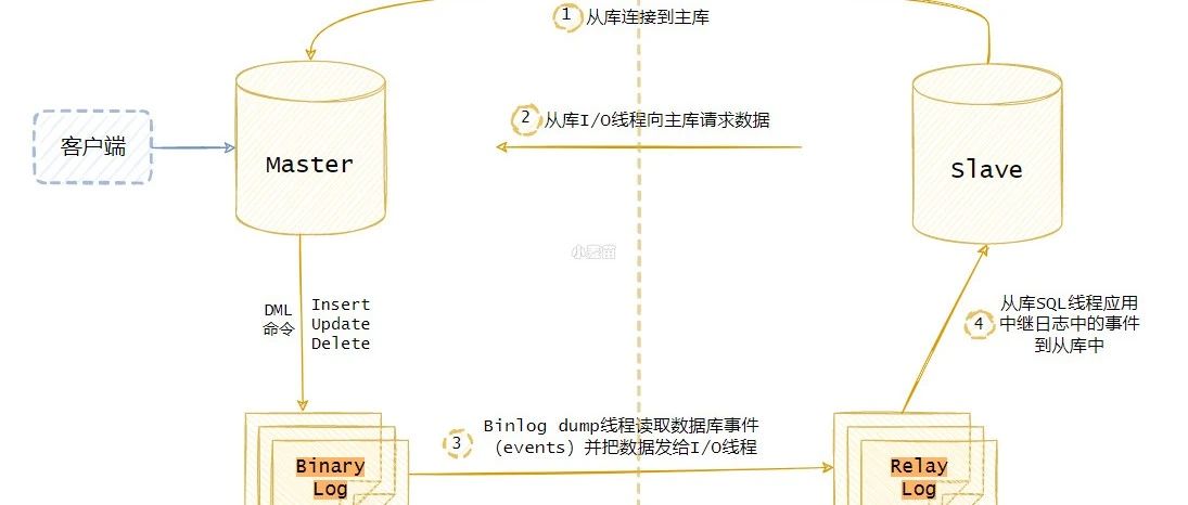 MySQL主从复制之增强半同步（无损复制）、延迟复制和并行复制