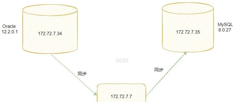 使用OGG 21c迁移Oracle 12c到MySQL 8.0并配置实时同步