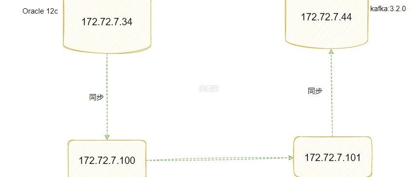 使用OGG微服务将Oracle同步到kafka(全量+增量)