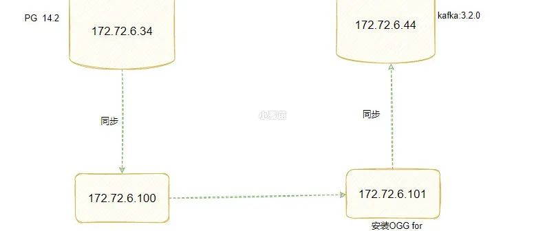 使用OGG微服务将PG同步到kafka(全量+增量)