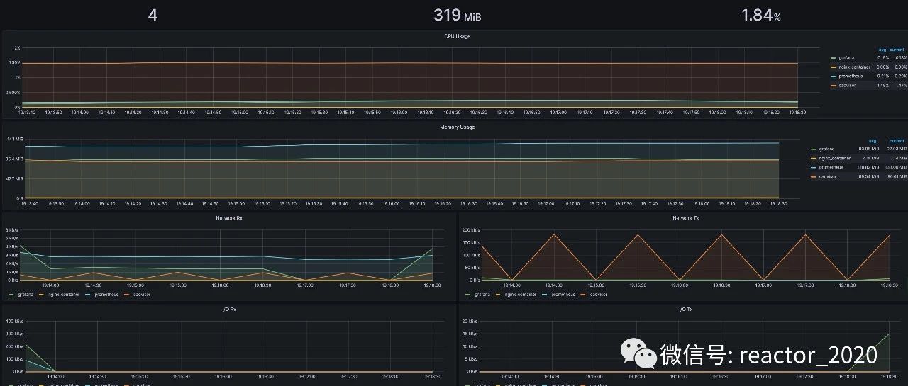 【云原生 • Docker】cAdvisor+Prometheus+Grafana 10分钟搞定Docker容器监控平台