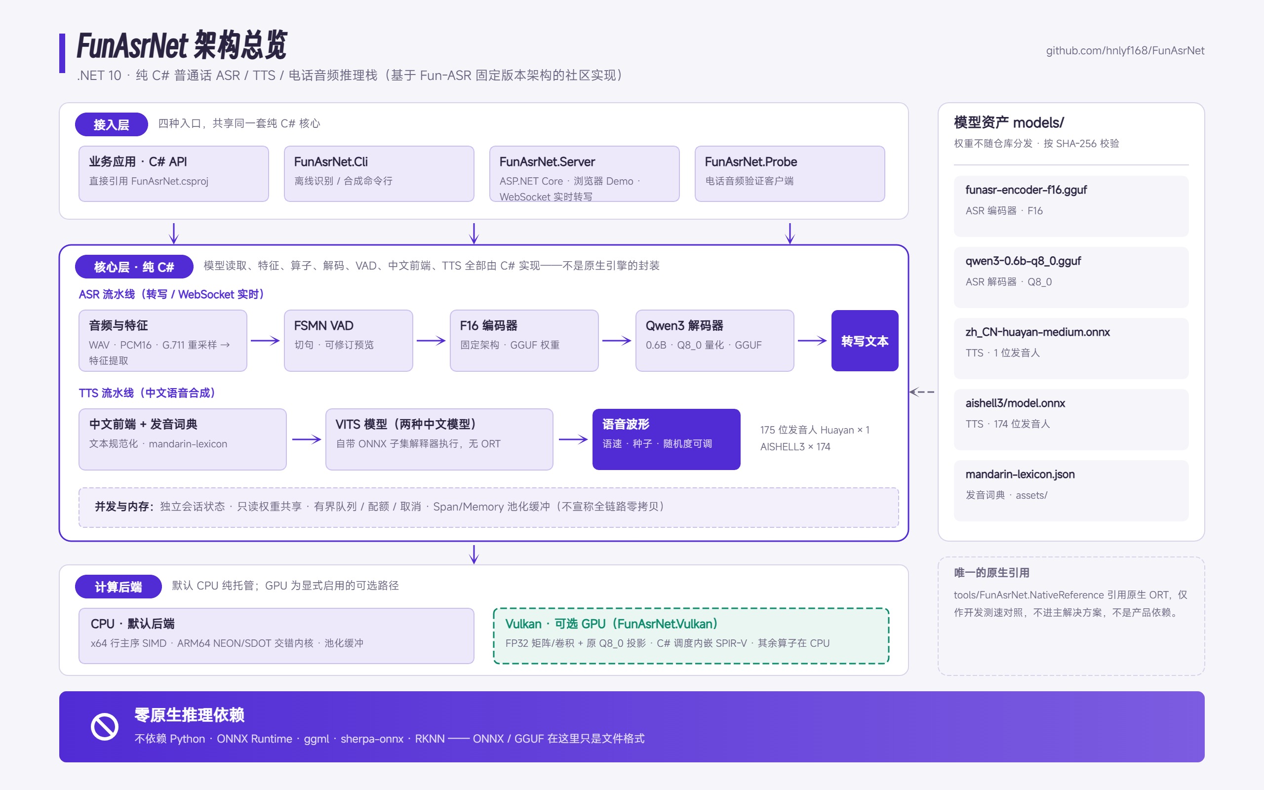 FunAsrNet 架构总览