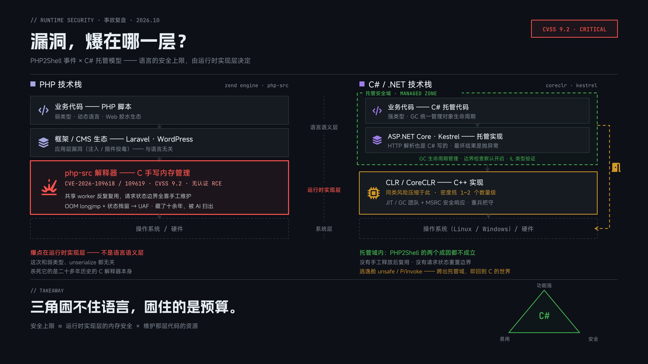 PHP2Shell × C# 托管模型