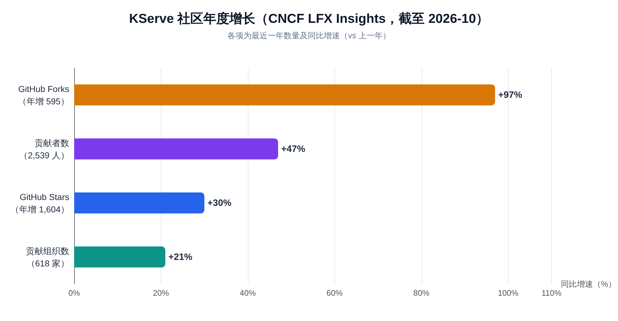 KServe 社区年度增长:Fork 数一年接近翻倍