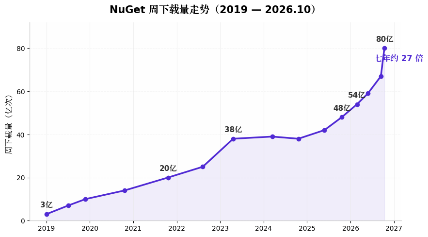 nuget-周下载量长期趋势