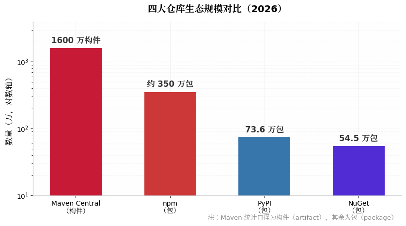 四大仓库生态规模对比