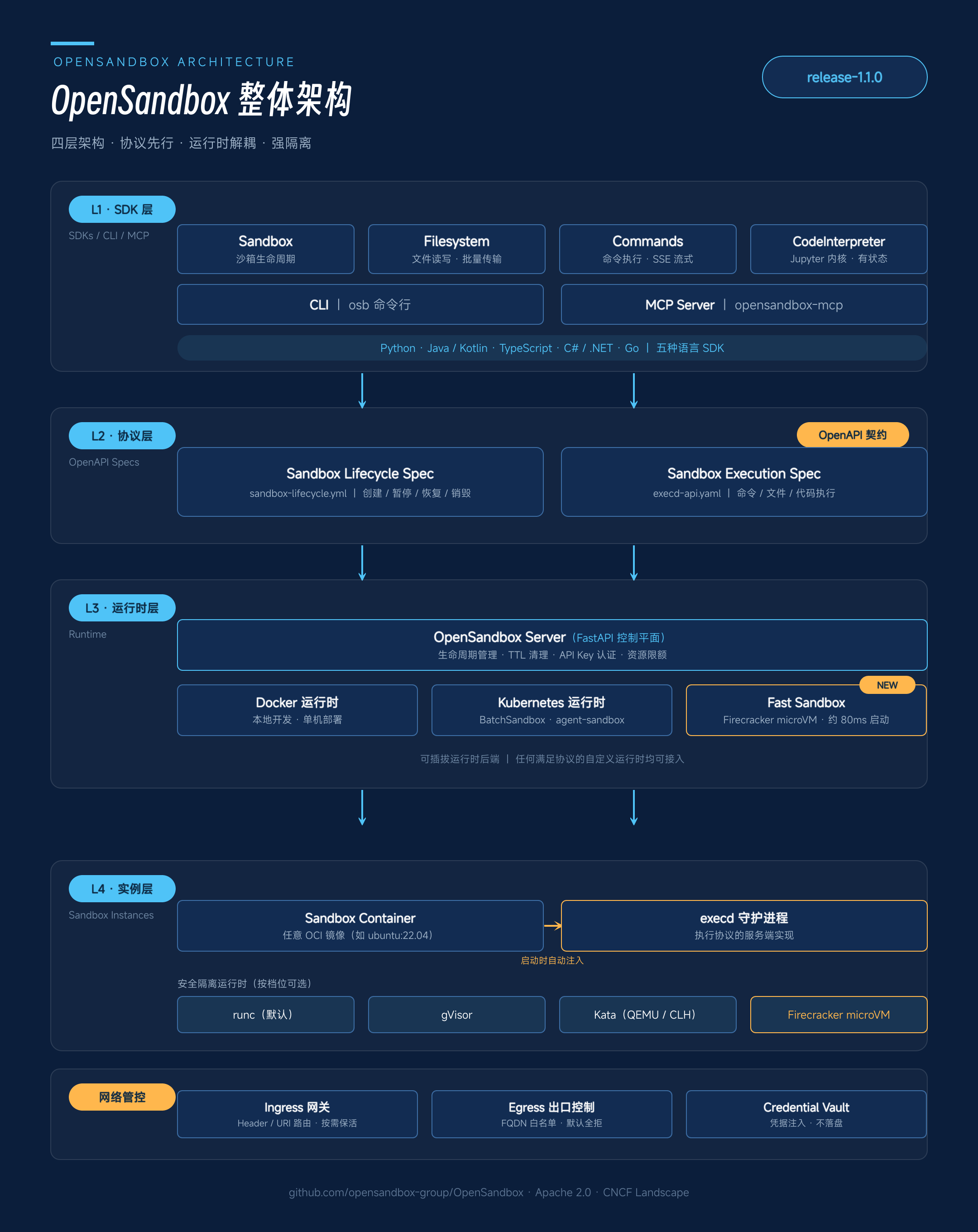 OpenSandbox架构图