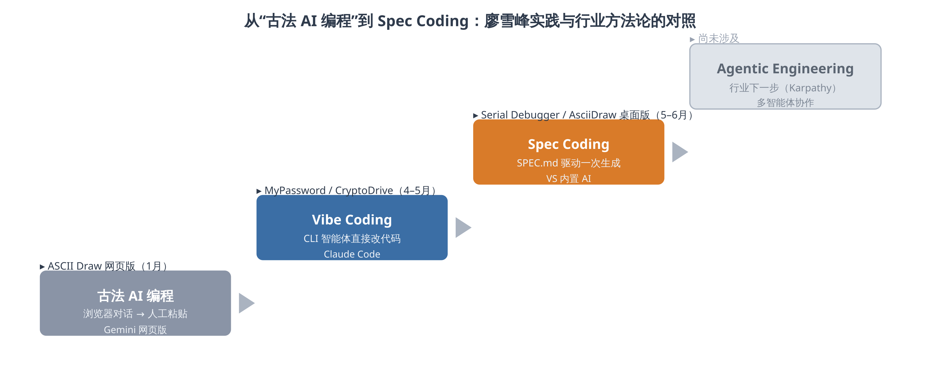 从"古法 AI 编程"到 Spec Coding：廖雪峰实践与行业方法论的对照