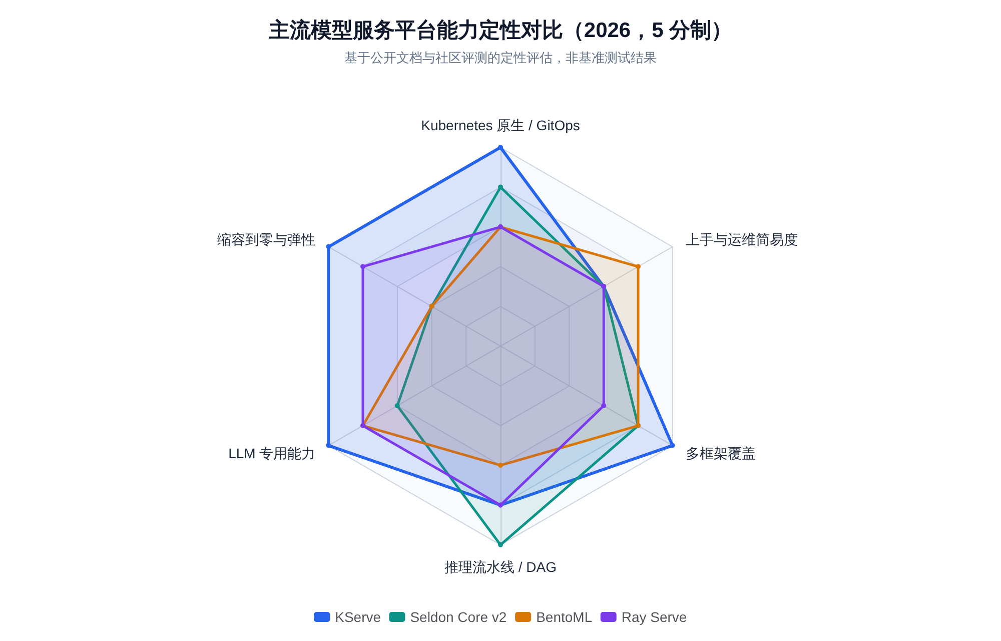 四大主流模型服务平台能力对比(定性评估,5 分制)
