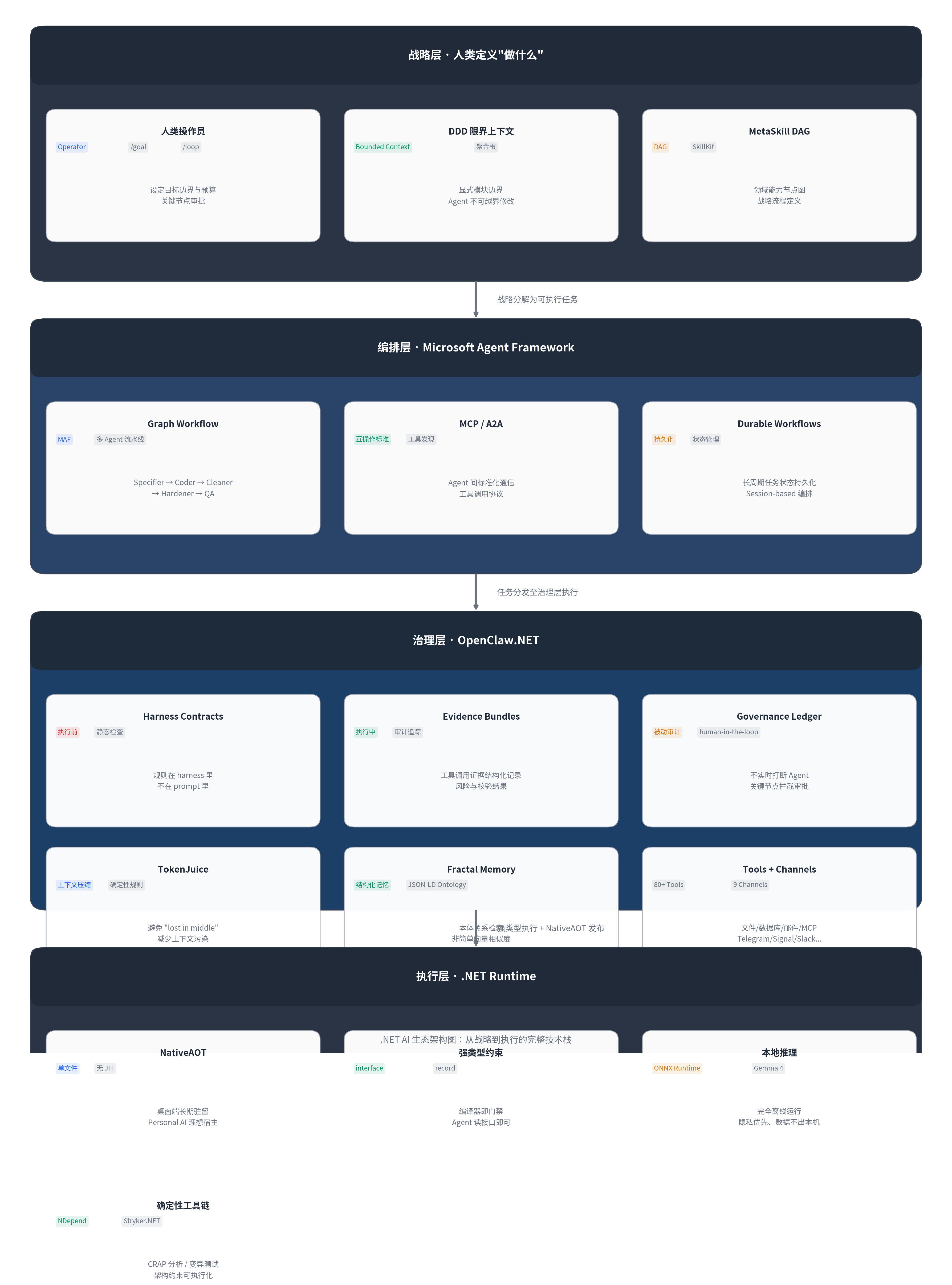 .NET AI 生态架构图