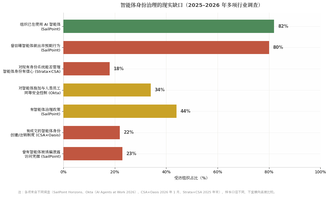智能体身份治理缺口