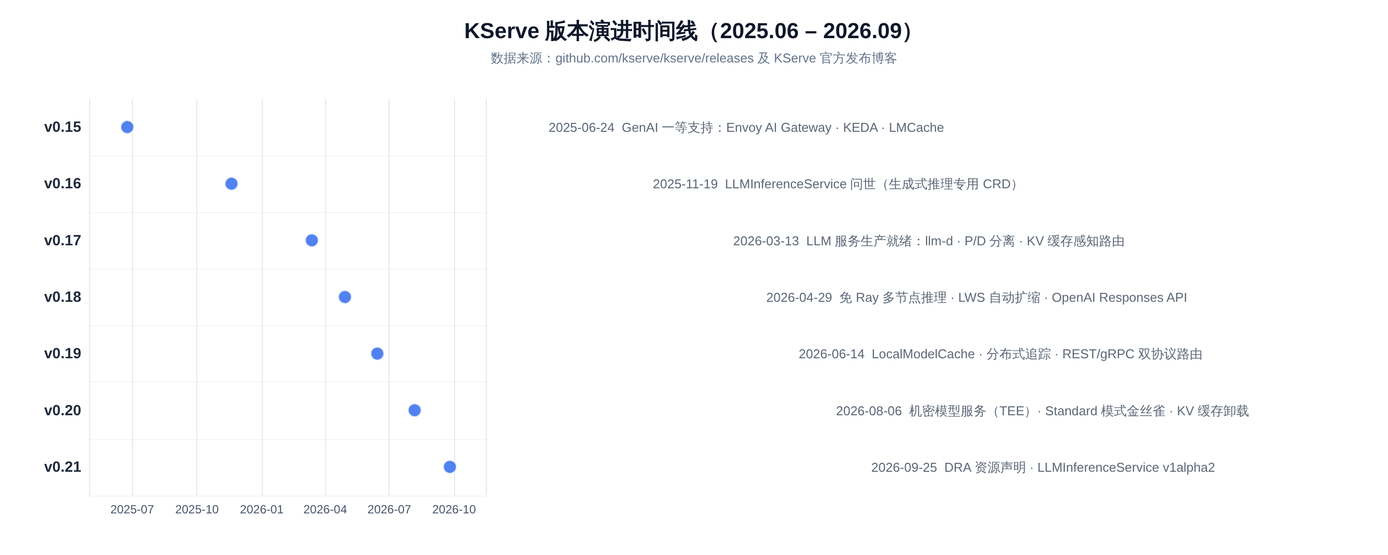 16 个月 7 个版本:KServe 向大模型推理的全面转身