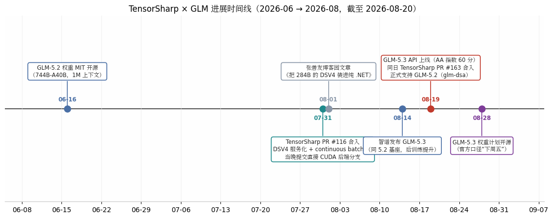 TensorSharp × GLM 进展时间线