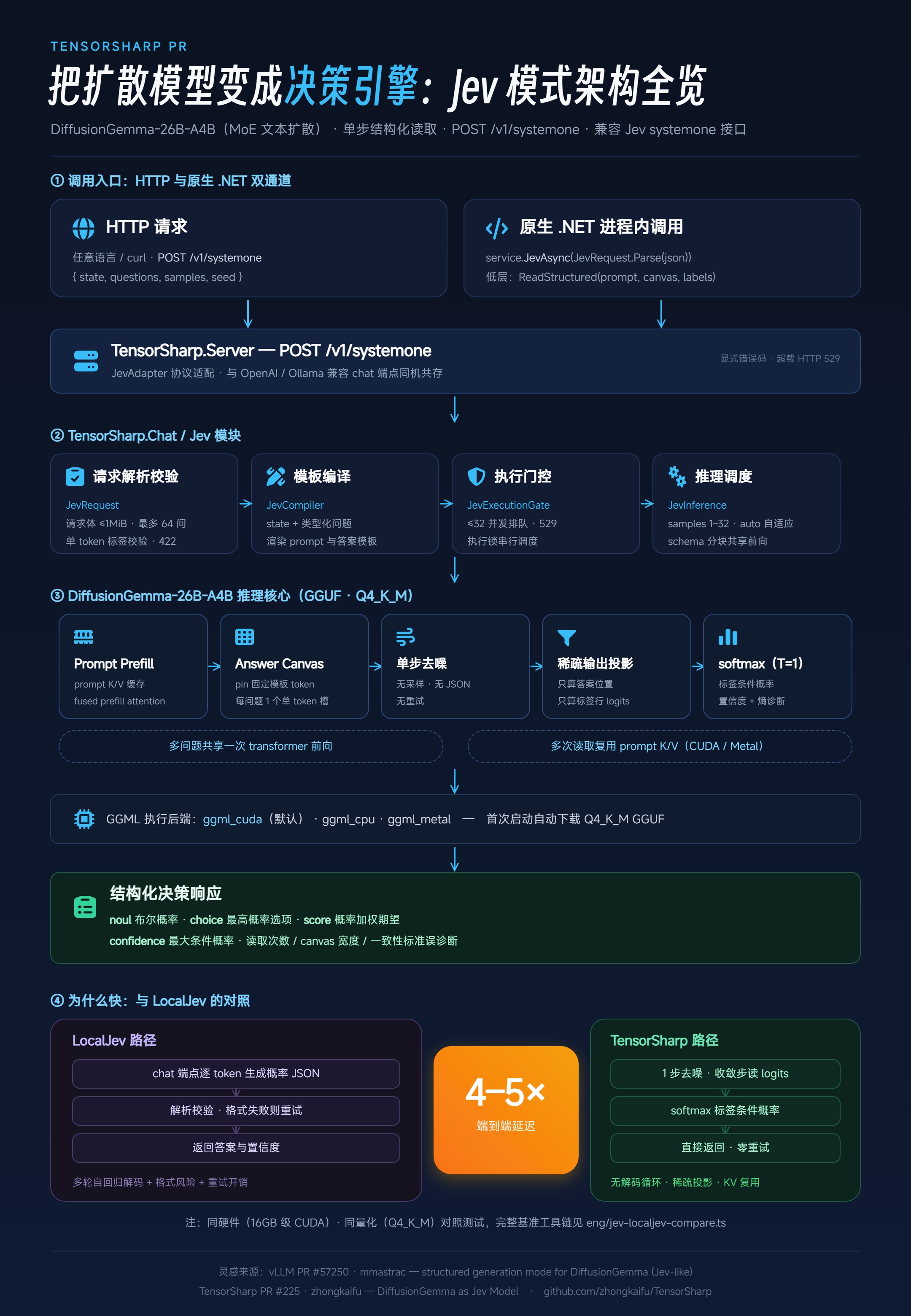 TensorSharp 支持 Jev 模式了：一次去噪，直接读出决策