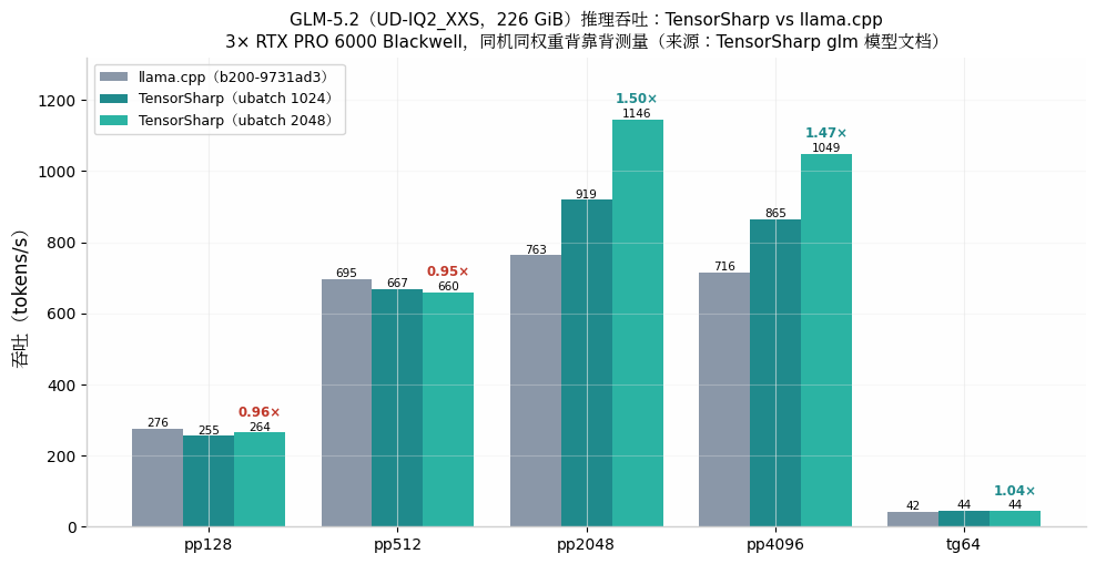 GLM-5.2 推理吞吐对比
