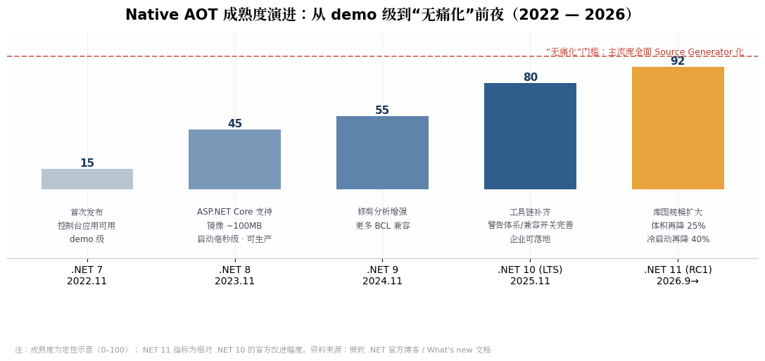 NativeAOT成熟度演进2022-2026
