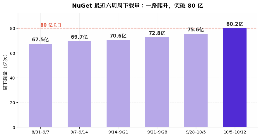 nuget-近六周周下载量