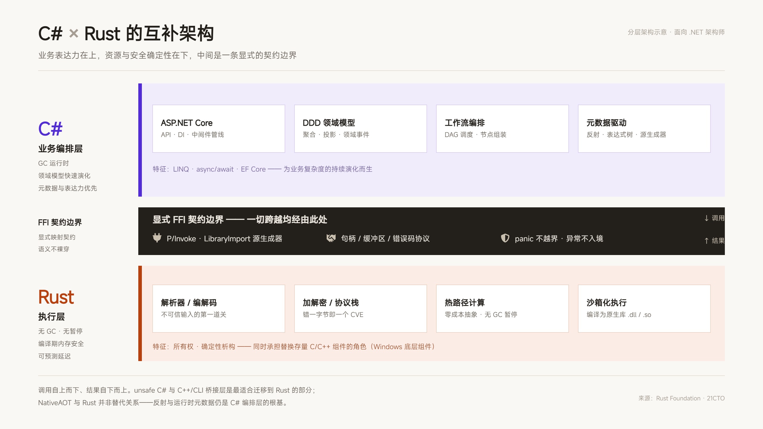 CSharp与 Rust 的互补架