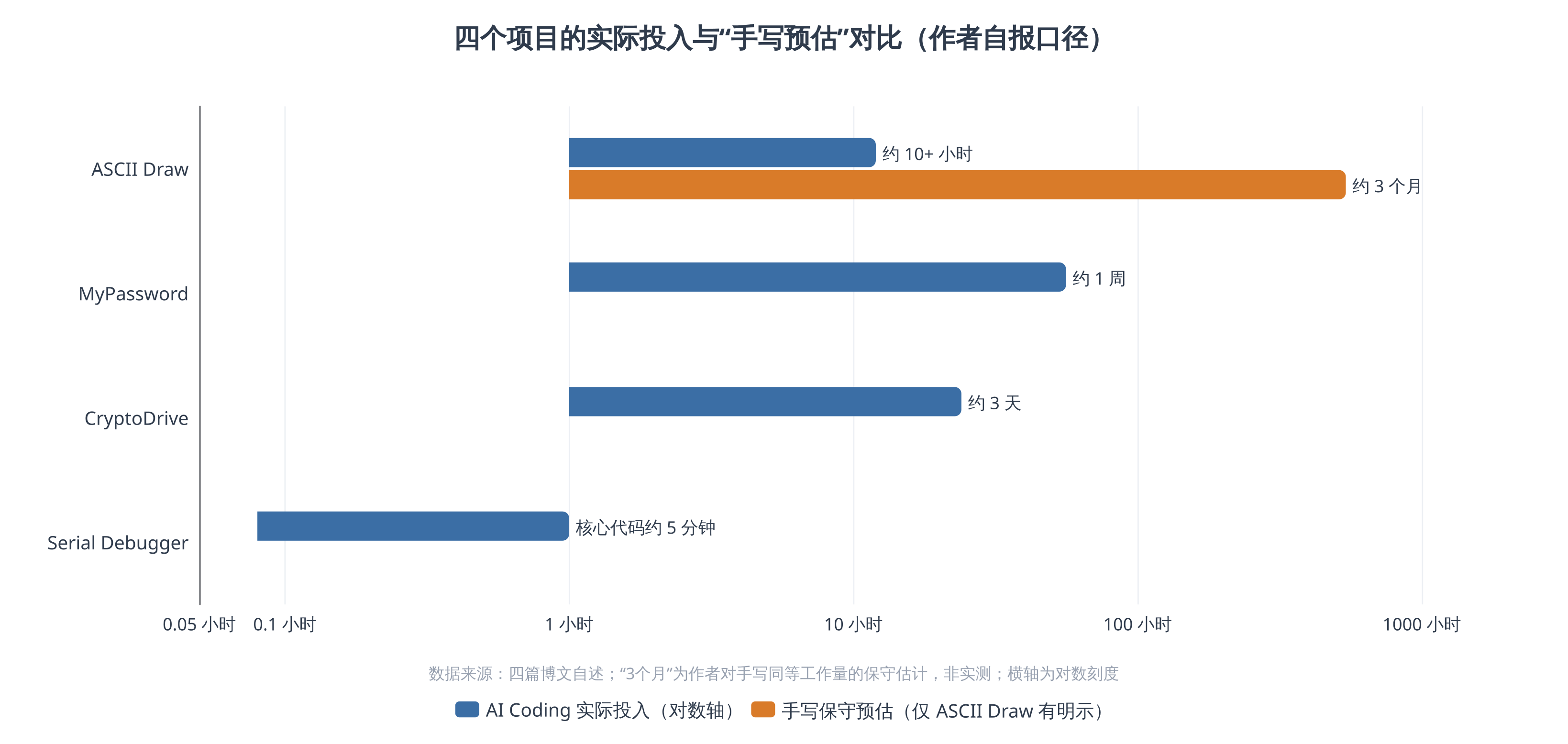 四个项目的实际投入与"手写预估"对比