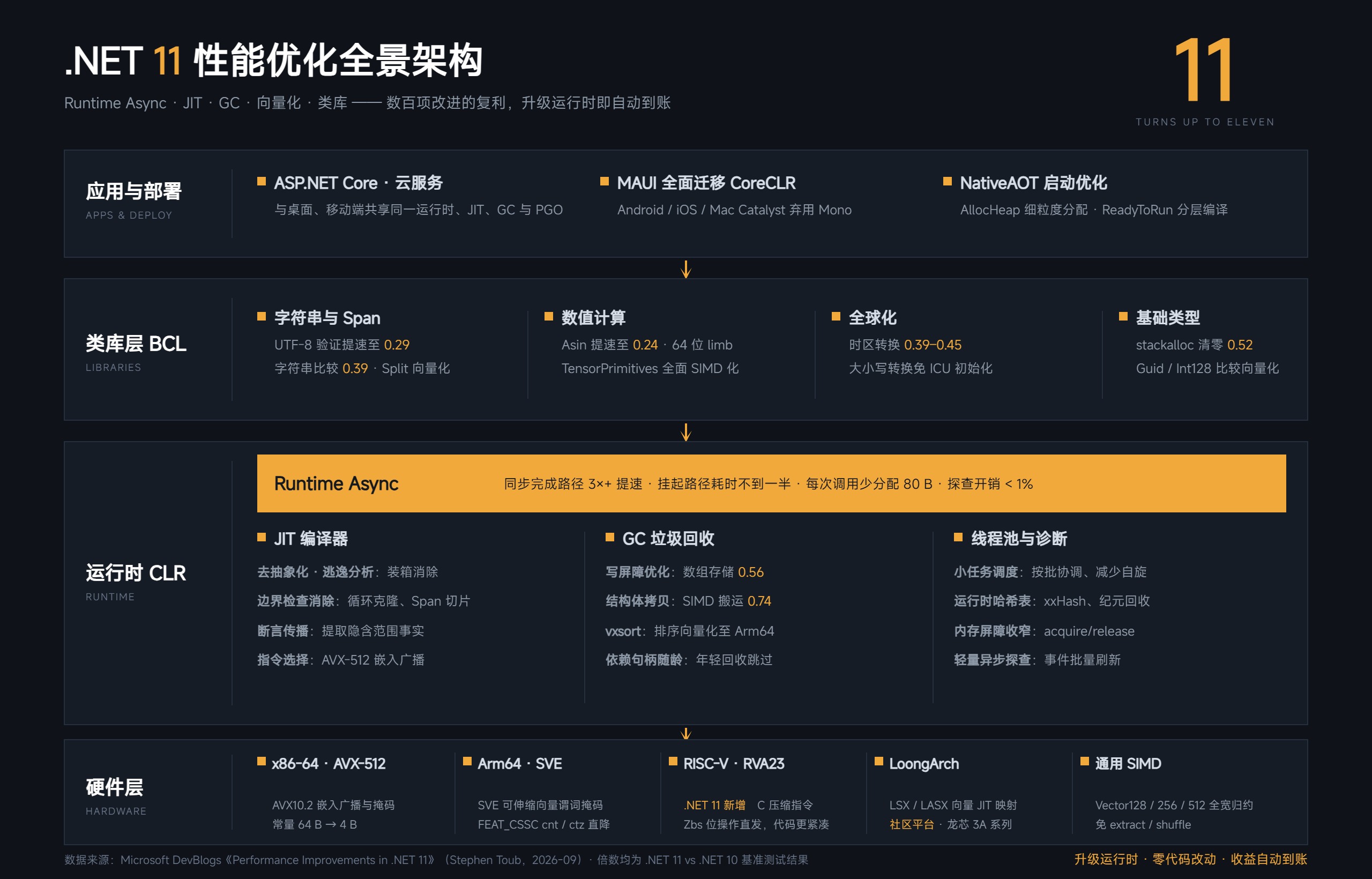 .NET 11 性能深度解读：这一次，真的「到 11」了