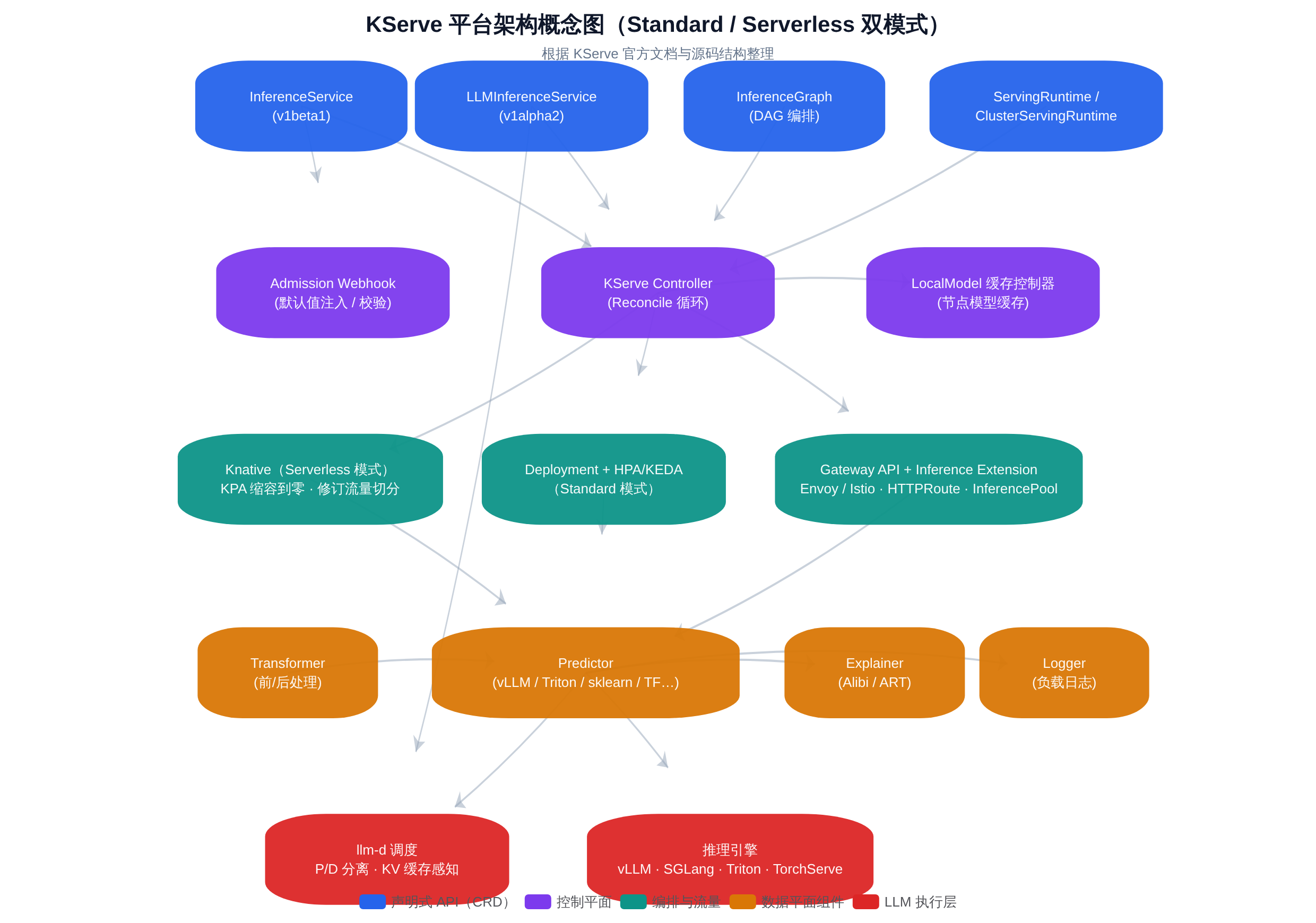 KServe 整体架构:从声明式 API 到推理引擎的五层分工