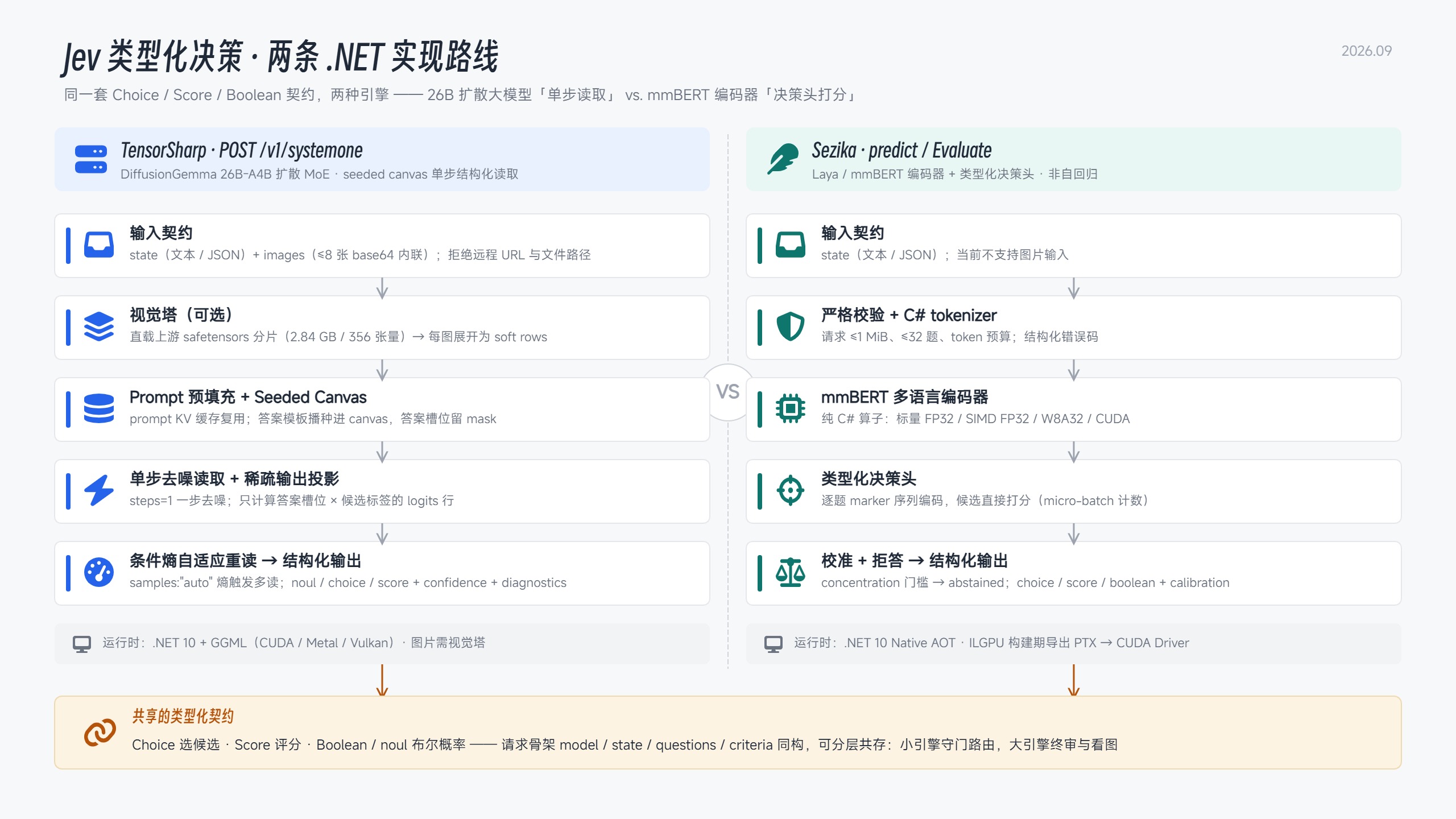 Jev 类型化决策的两条NET实现路线架构对照