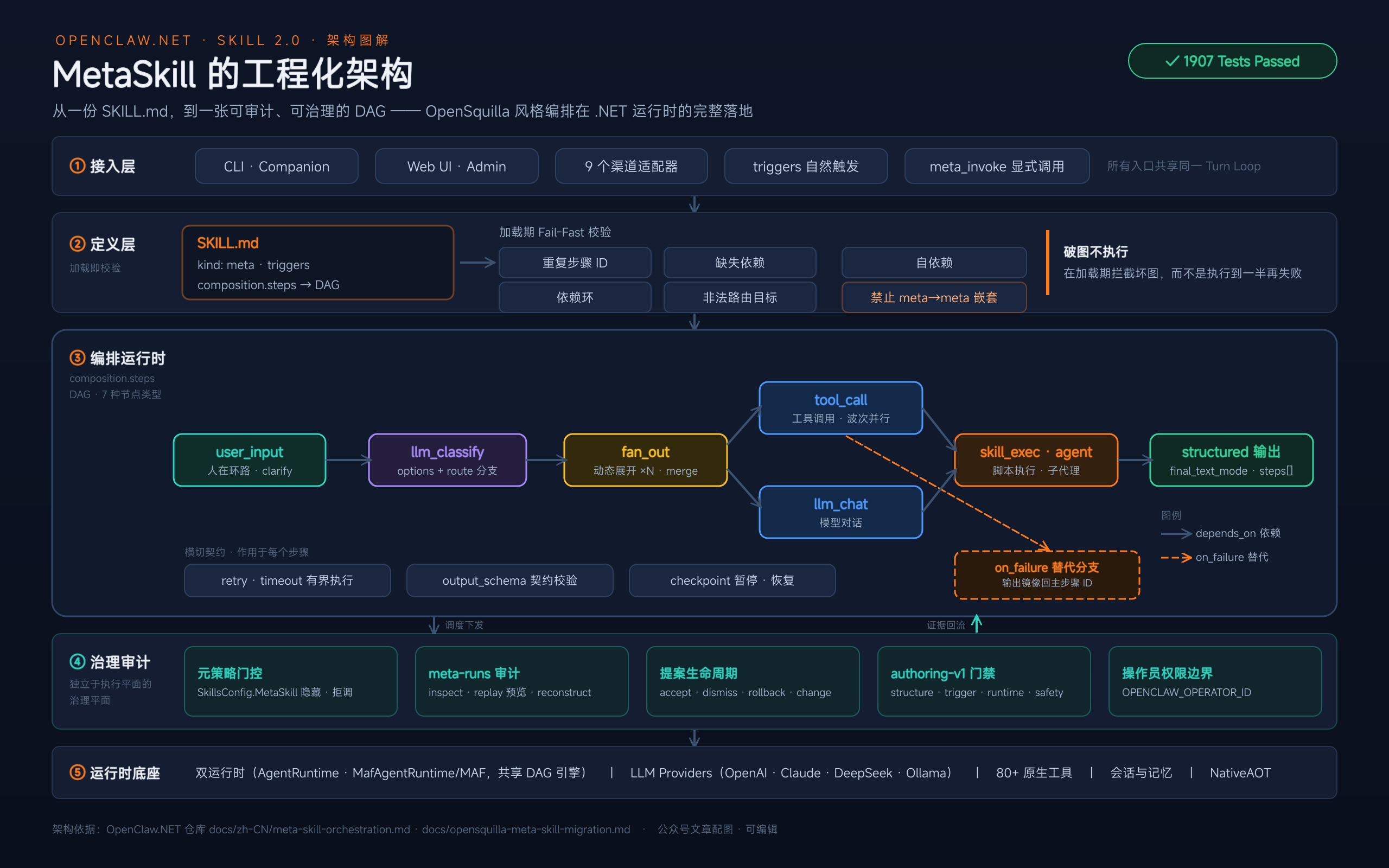 MetaSkill架构图 (1)