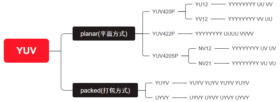 YUV和RGB存储规则