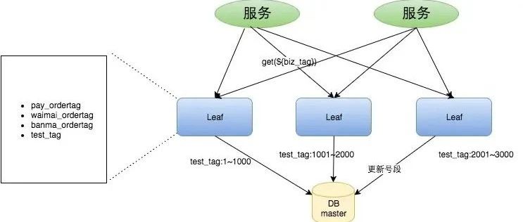 分布式id实现方案，选leaf吗？