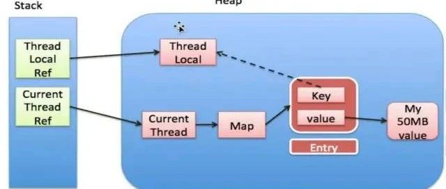 ThreadLocal 的原理及问题，一网打尽！