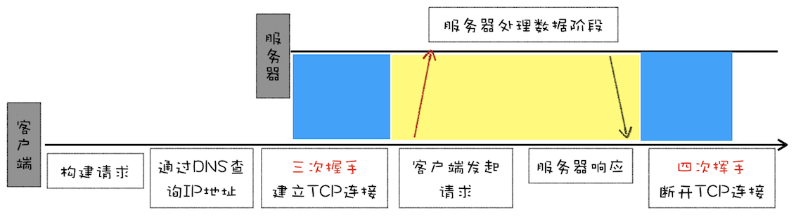 浏览器工作原理 - 网络