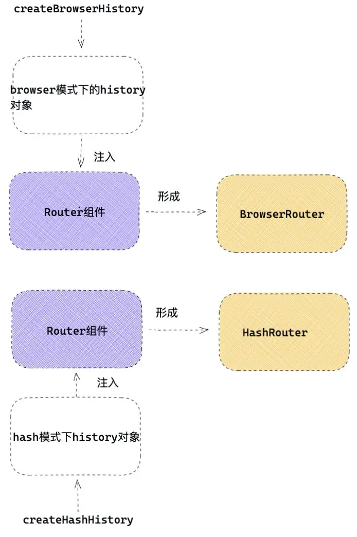 React 进阶 - React Router-腾讯云开发者社区-腾讯云