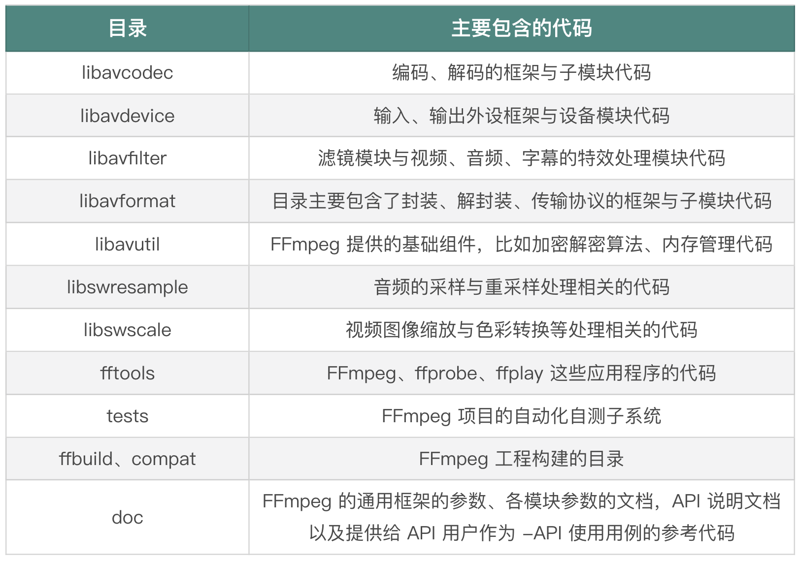 FFmpeg API 基础
