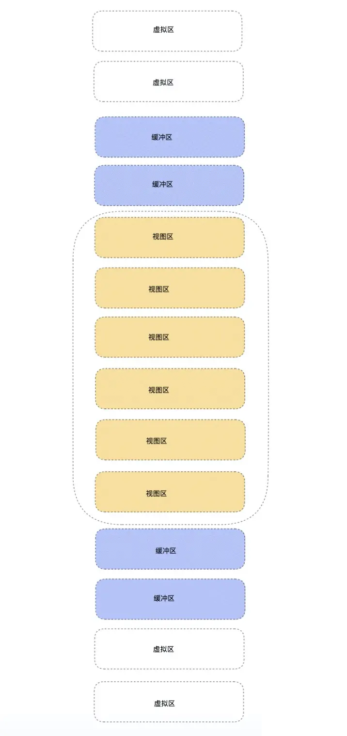 React 进阶 - 海量数据处理和其他细节