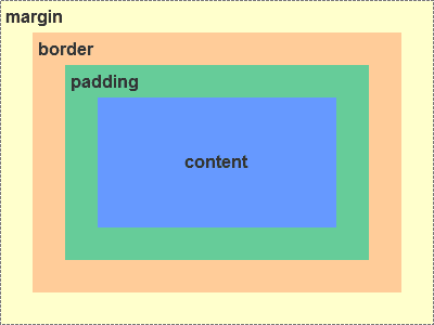 CSS 面试要点：盒模型