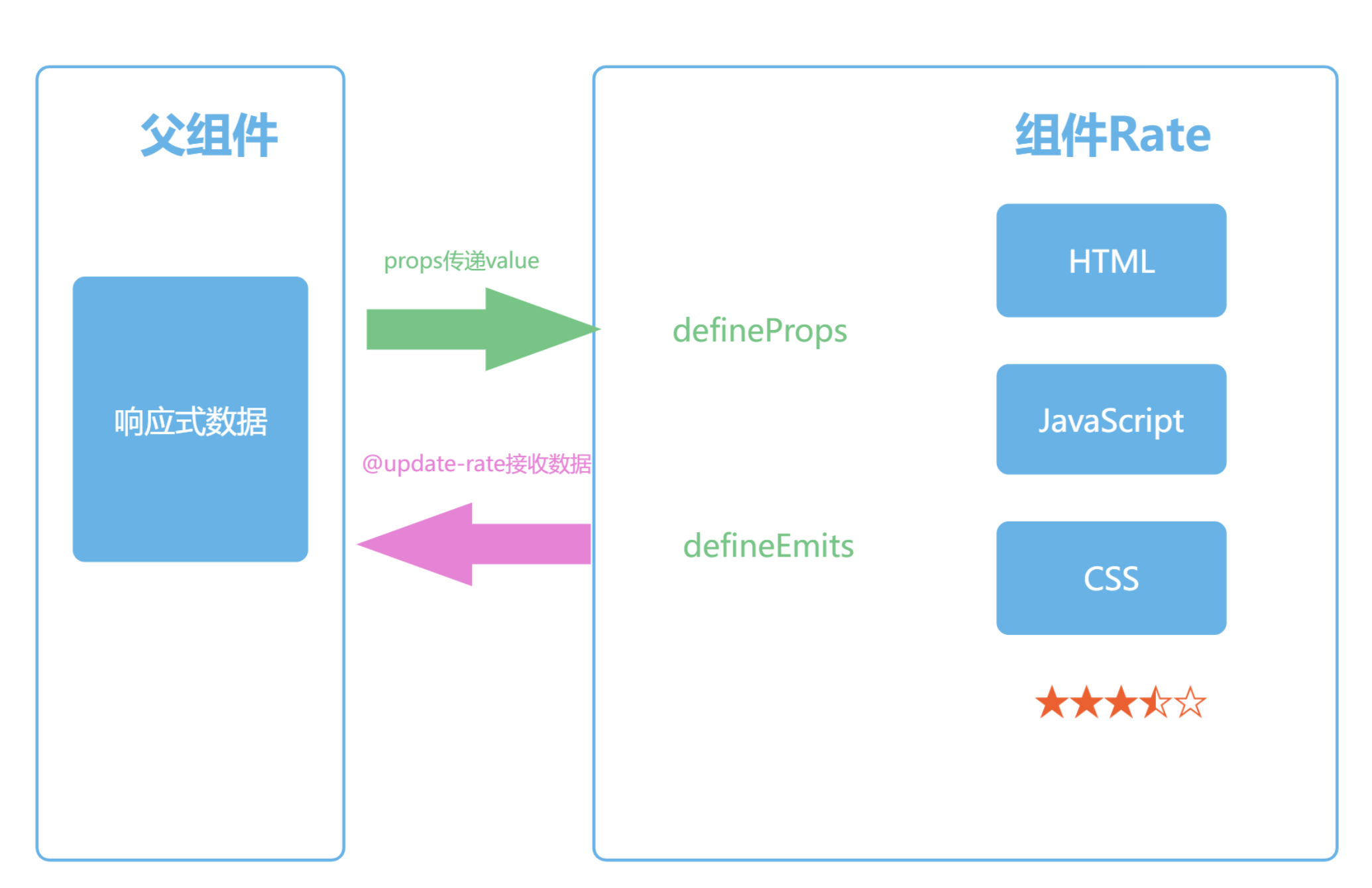 学习 Vue 3 全家桶 - 组件化
