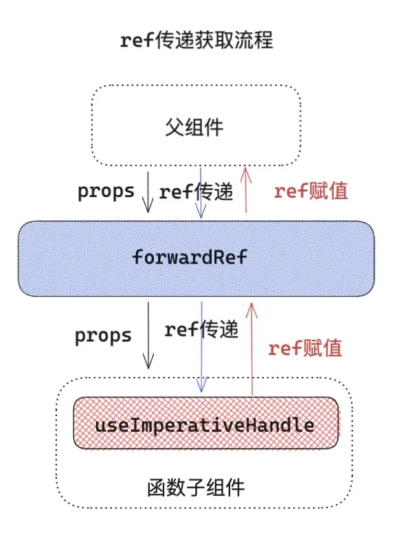 React 进阶 - Ref