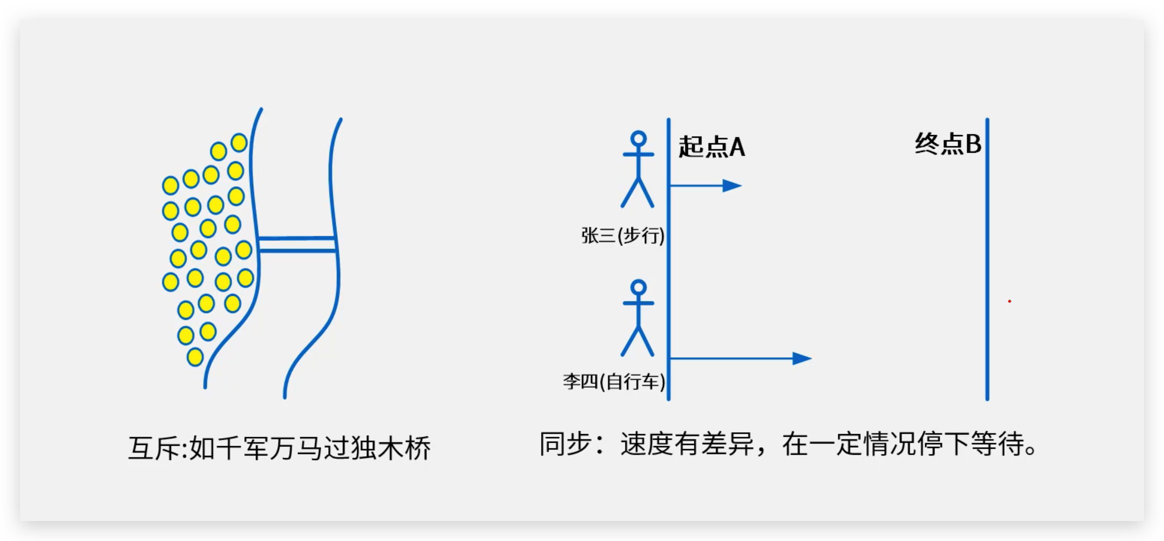 软考高级架构师；线程的同步和互斥、临界区、临界资源、信号量、PV 操作概念和例题