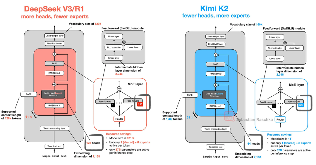 Kimi K2.5架构对比