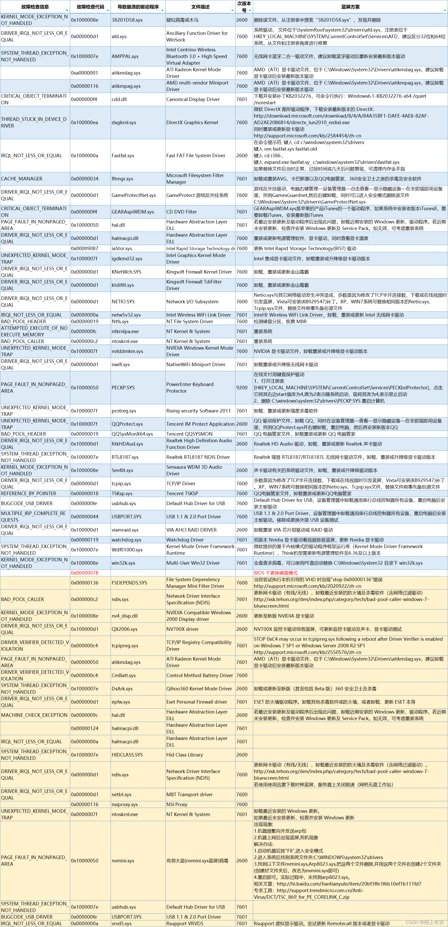 Windows10 电脑蓝屏方案对照表