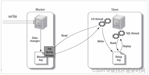 Docker安装 Mysql主从同步