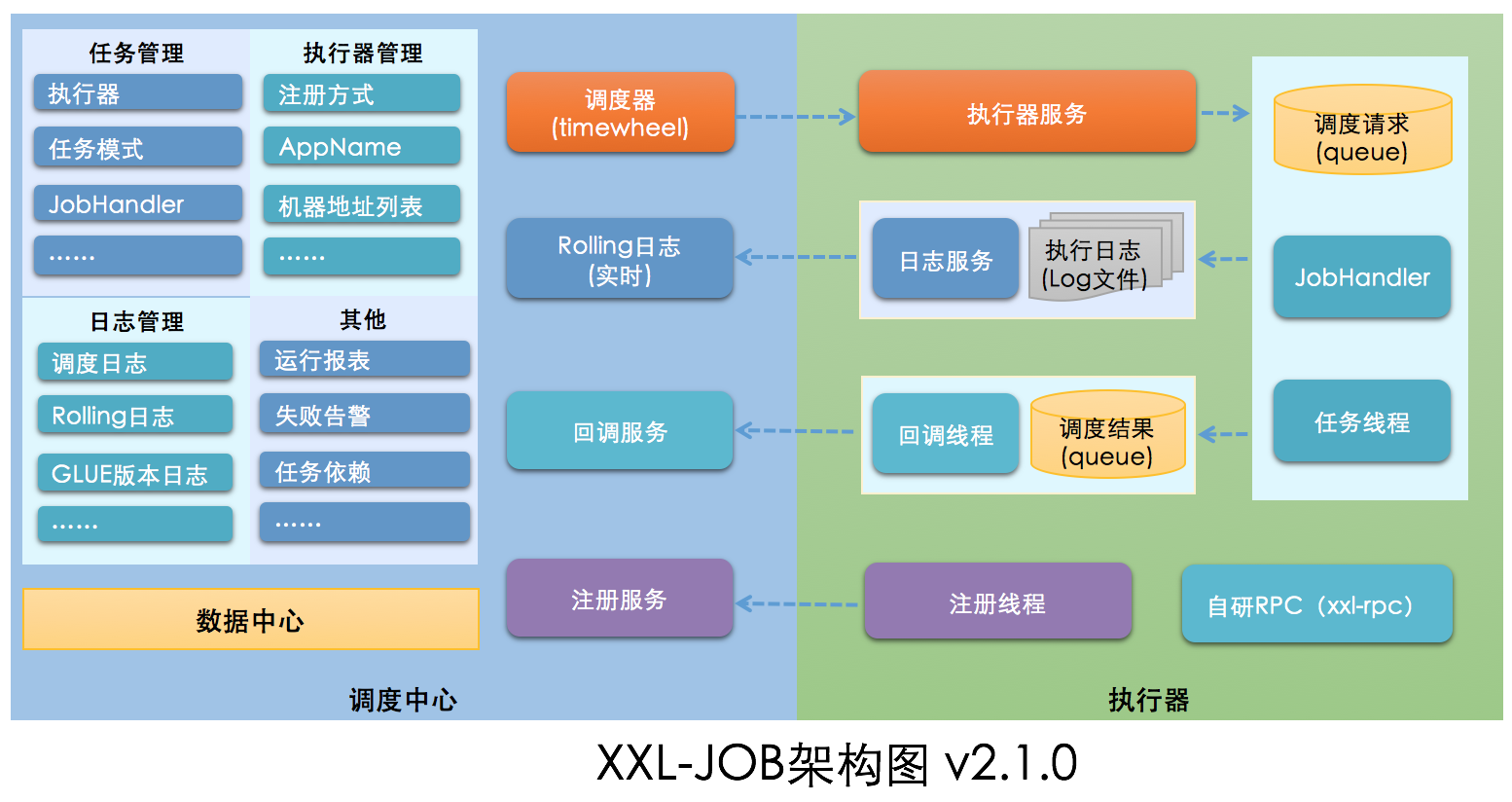 分布式任务调度平台XXL-JOB（快速上手）