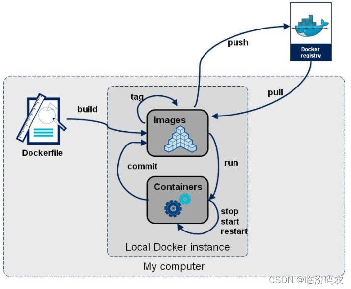 Docker之Dockerfile实践