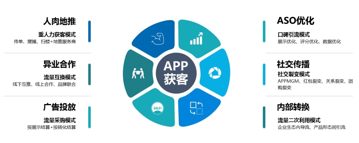 渠道分析促增长，App如何靠渠道来源追踪构建评估体系