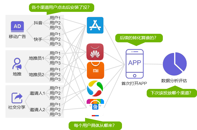 App安装来源追踪的四大方案解析
