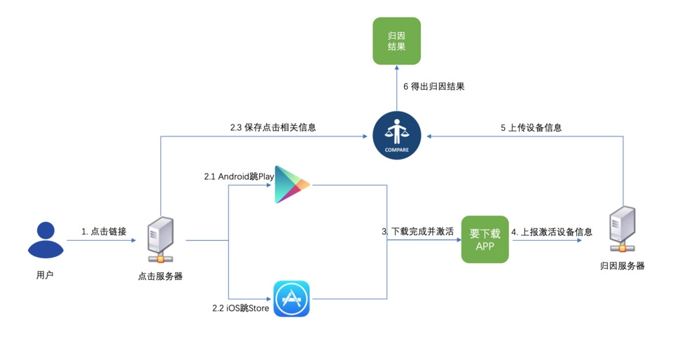 App渠道来源追踪方案全面分析（iOS/Android/鸿蒙）
