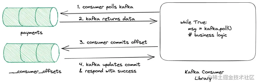 一张描绘kafka broker和consumer之间交互的图片