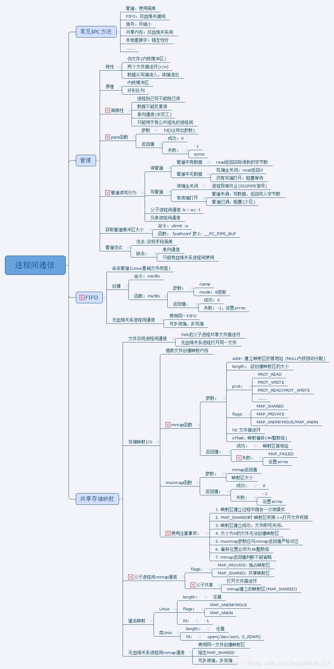 C++进程间通信 详解2