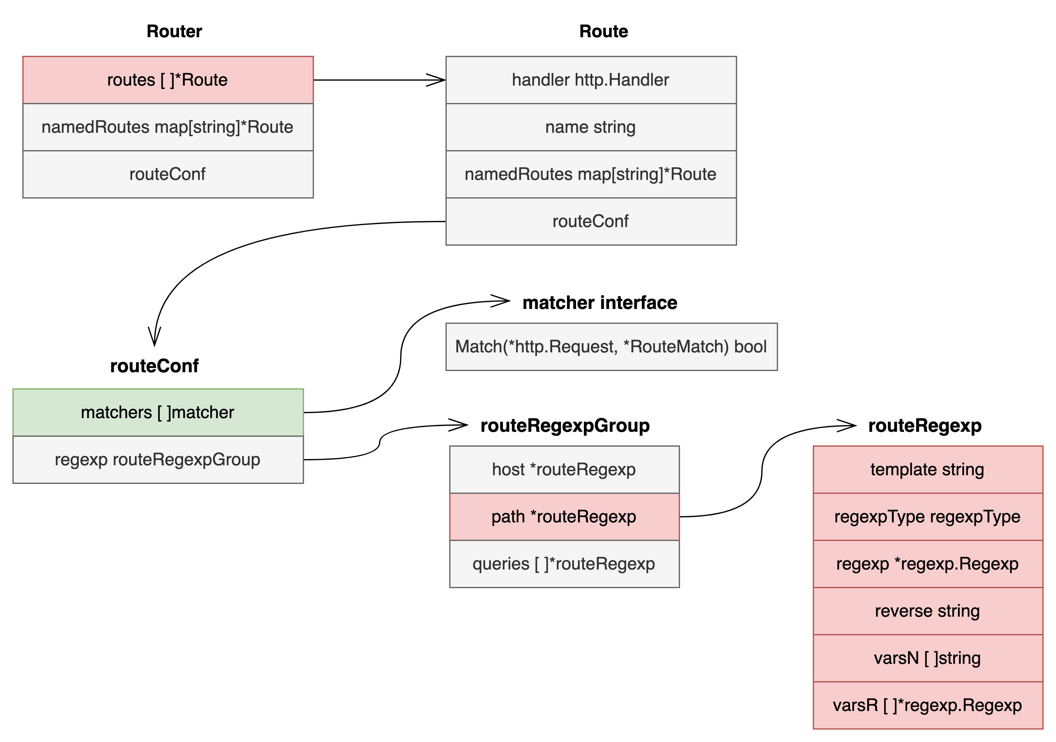 go主流web框架中路由的实现原理